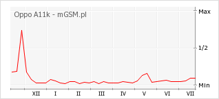 Wykres zmian popularności telefonu Oppo A11k