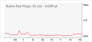 Wykres zmian popularności telefonu Nubia Red Magic 5G Lite
