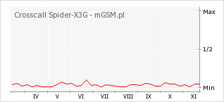 Wykres zmian popularności telefonu Crosscall Spider-X3G