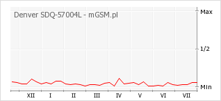 Wykres zmian popularności telefonu Denver SDQ-57004L