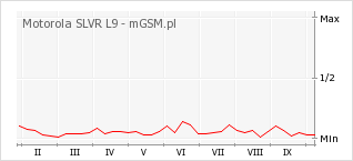 Wykres zmian popularności telefonu Motorola SLVR L9