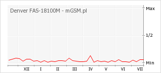 Wykres zmian popularności telefonu Denver FAS-18100M