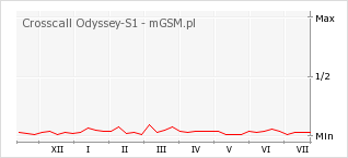 Wykres zmian popularności telefonu Crosscall Odyssey-S1