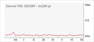 Wykres zmian popularności telefonu Denver FAS-18200M