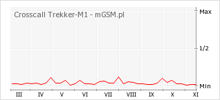 Wykres zmian popularności telefonu Crosscall Trekker-M1