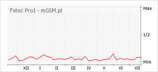 Wykres zmian popularności telefonu Fxtec Pro1