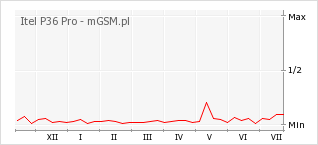 Wykres zmian popularności telefonu Itel P36 Pro