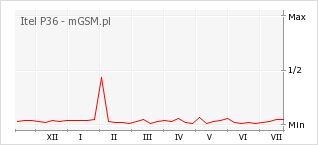 Wykres zmian popularności telefonu Itel P36
