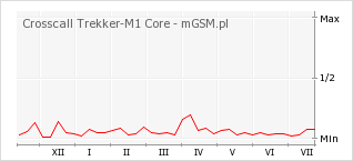 Wykres zmian popularności telefonu Crosscall Trekker-M1 Core