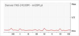 Wykres zmian popularności telefonu Denver FAS-24100M