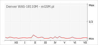 Wykres zmian popularności telefonu Denver WAS-18110M