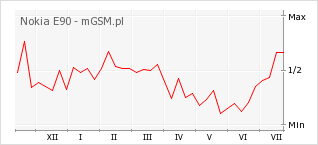 Wykres zmian popularności telefonu Nokia E90