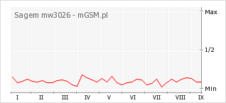 Wykres zmian popularności telefonu Sagem mw3026