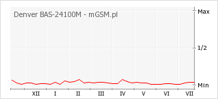 Wykres zmian popularności telefonu Denver BAS-24100M