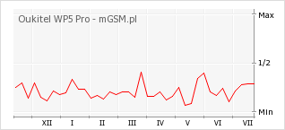 Wykres zmian popularności telefonu Oukitel WP5 Pro