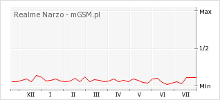 Wykres zmian popularności telefonu Realme Narzo