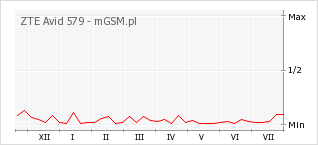 Wykres zmian popularności telefonu ZTE Avid 579