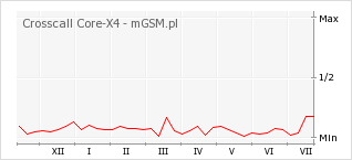 Wykres zmian popularności telefonu Crosscall Core-X4