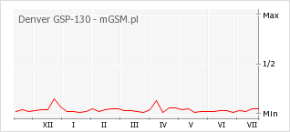 Wykres zmian popularności telefonu Denver GSP-130