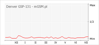 Wykres zmian popularności telefonu Denver GSP-131
