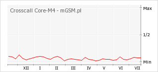 Wykres zmian popularności telefonu Crosscall Core-M4