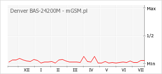 Wykres zmian popularności telefonu Denver BAS-24200M