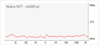 Wykres zmian popularności telefonu Nokia N77