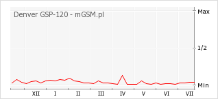 Wykres zmian popularności telefonu Denver GSP-120