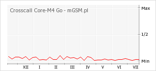 Wykres zmian popularności telefonu Crosscall Core-M4 Go