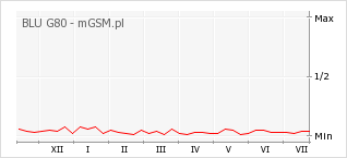 Wykres zmian popularności telefonu BLU G80