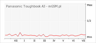 Wykres zmian popularności telefonu Panasonic Toughbook A3