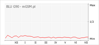 Wykres zmian popularności telefonu BLU G90