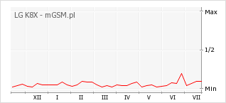 Wykres zmian popularności telefonu LG K8X