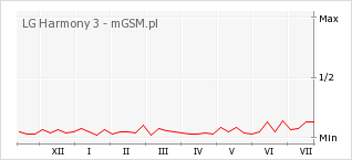 Wykres zmian popularności telefonu LG Harmony 3