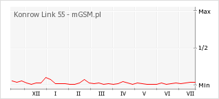 Wykres zmian popularności telefonu Konrow Link 55