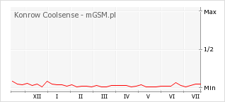 Wykres zmian popularności telefonu Konrow Coolsense