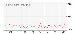 Wykres zmian popularności telefonu Oukitel C19