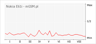 Wykres zmian popularności telefonu Nokia E61i