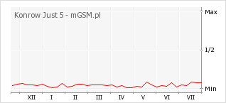Wykres zmian popularności telefonu Konrow Just 5