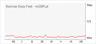 Wykres zmian popularności telefonu Konrow Easy Feel