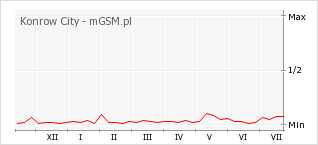 Wykres zmian popularności telefonu Konrow City