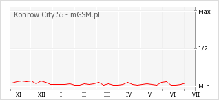 Wykres zmian popularności telefonu Konrow City 55