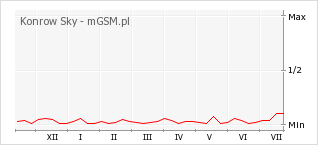 Wykres zmian popularności telefonu Konrow Sky