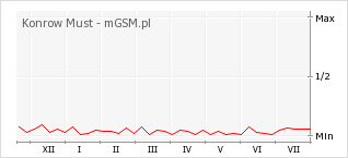 Wykres zmian popularności telefonu Konrow Must