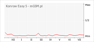 Wykres zmian popularności telefonu Konrow Easy 5