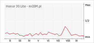 Wykres zmian popularności telefonu Honor 30 Lite