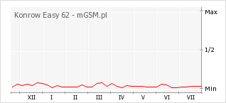 Wykres zmian popularności telefonu Konrow Easy 62