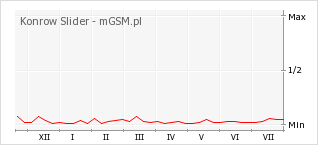 Wykres zmian popularności telefonu Konrow Slider
