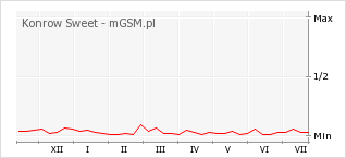 Wykres zmian popularności telefonu Konrow Sweet