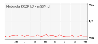 Wykres zmian popularności telefonu Motorola KRZR k3